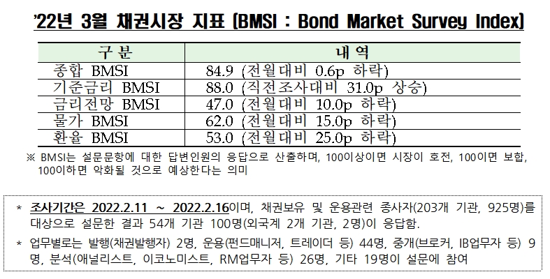 자료제공= 금융투자협회(2022.02.22)