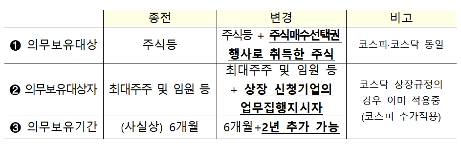 자료제공= 금융위원회(2022.02.22)