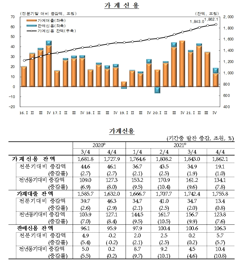 가계신용 / 자료제공= 한국은행(2022.02.22)