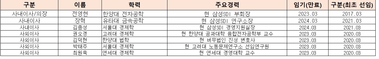 2021년 9월말 기준 삼성SDI 이사회 구성.