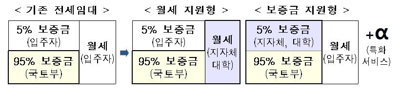 국토교통부는 지자체의 기업유치를 지원하고, 부족한 대학 기숙사 문제를 해소하기 위해 기존 전세임대사업에 지자체, 대학의 추가 지원을 결합한 '특화형 전세임대사업'을 시행한다고 22일 밝혔다. / 자료제공=국토부