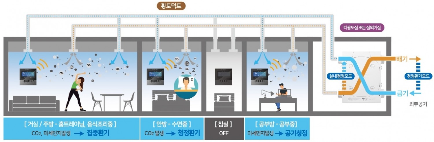 각 실 제어 청정환기시스템 개념도 / 사진제공=포스코건설