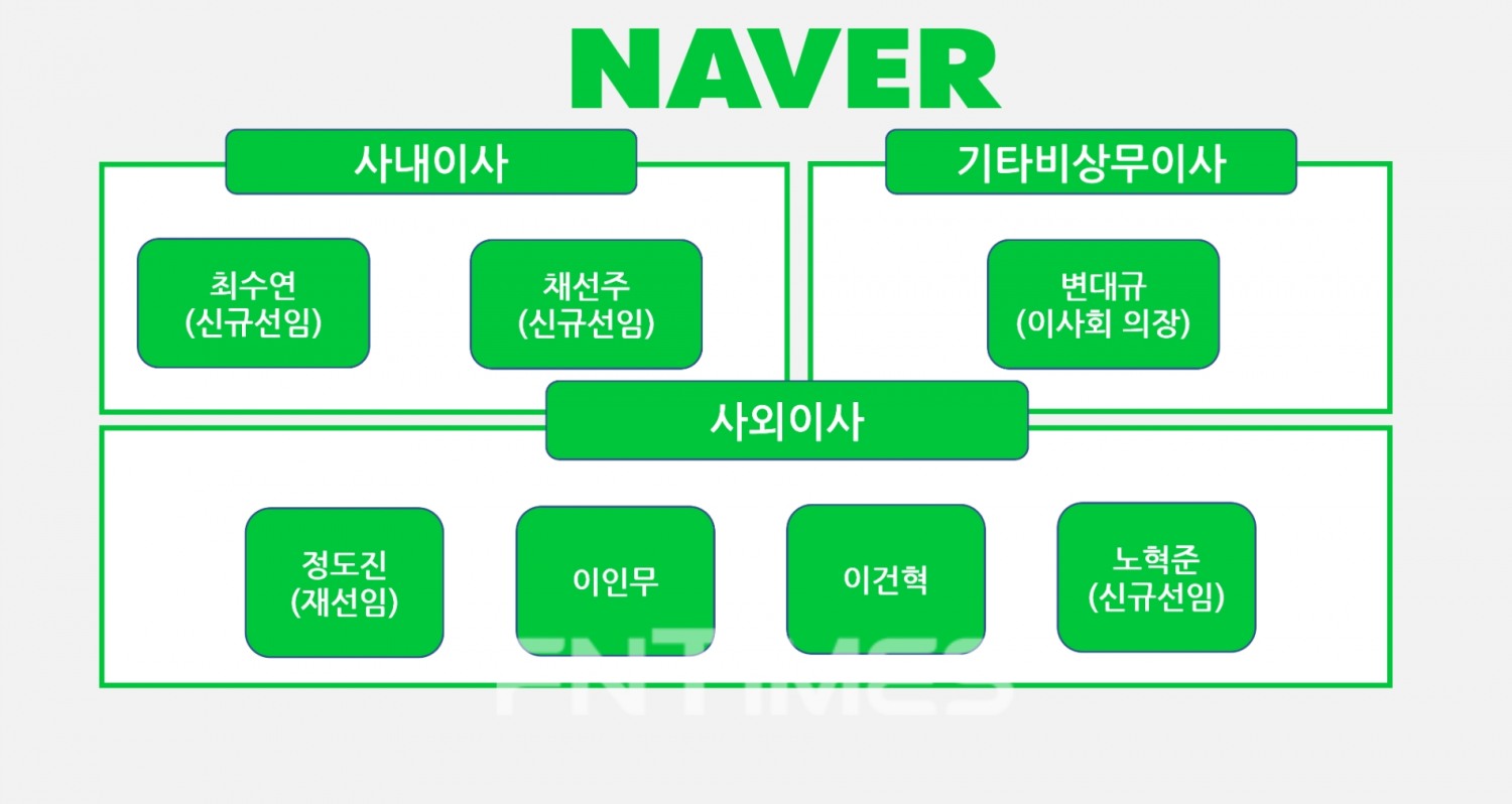 2022년 네이버 이사회 예상도.