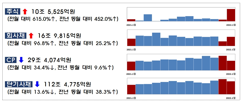 '2022년 1월중 기업의 직접금융 조달실적 / 자료제공= 금융감독원(2022.02.24)