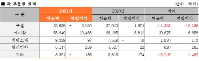 2021년 한화솔루션 사업부문별 실적. 자료=한화솔루션.