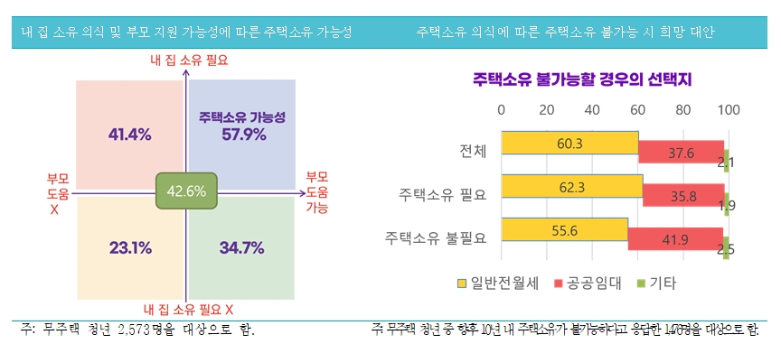 내 집 소유 의식 및 부모 지원 가능성에 따른 주택소유 가능성(왼쪽), 주택소유 의식에 따른 주택소유 불가능 시 희망 대안. / 자료제공=국토연구원