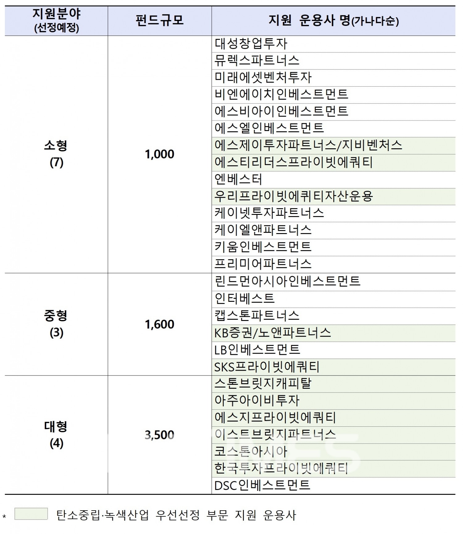 정책형 뉴딜펀드 2022년 1차 서류심사 통과 운용사./자료=한국산업은행(회장 이동걸)