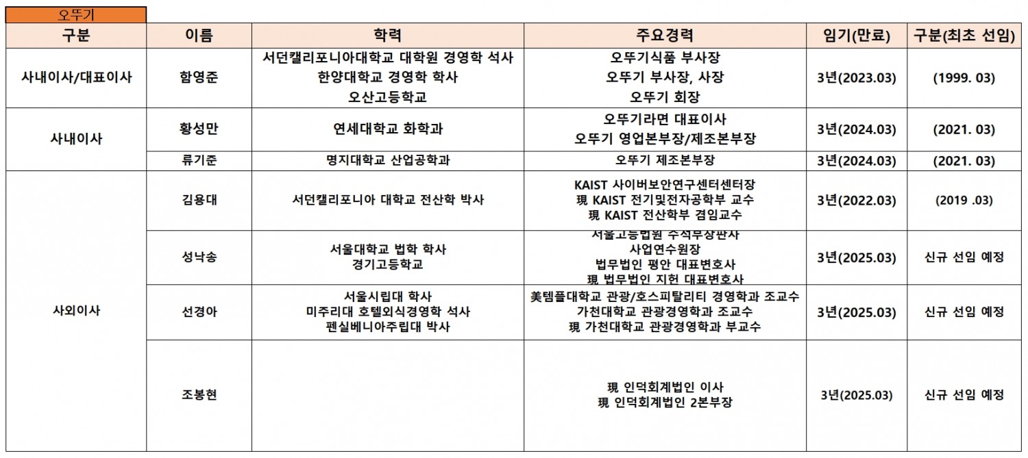 오뚜기 이사회 예상 명단.