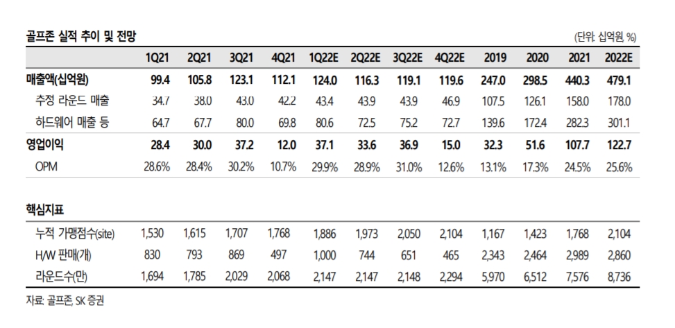 골프존 실적 추이 및 전망 표. / 자료제공=SK증권