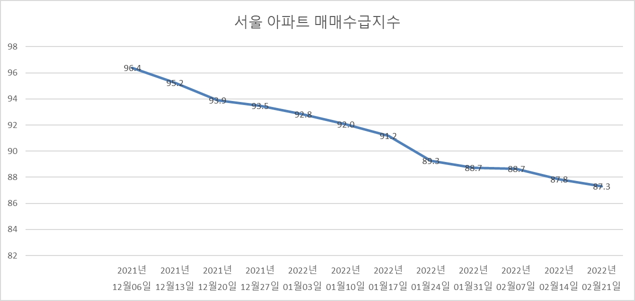 서울 아파트 매매수급지수 그래프. / 자료제공=한국부동산원