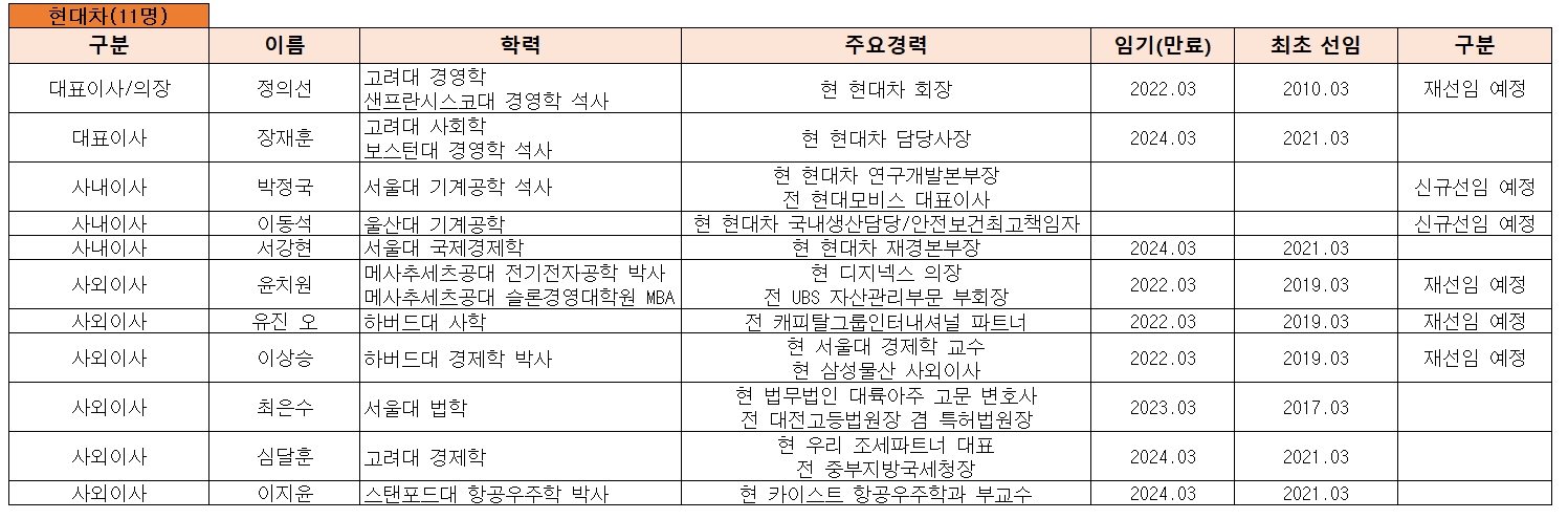 현대자동차 이사회 라인업.