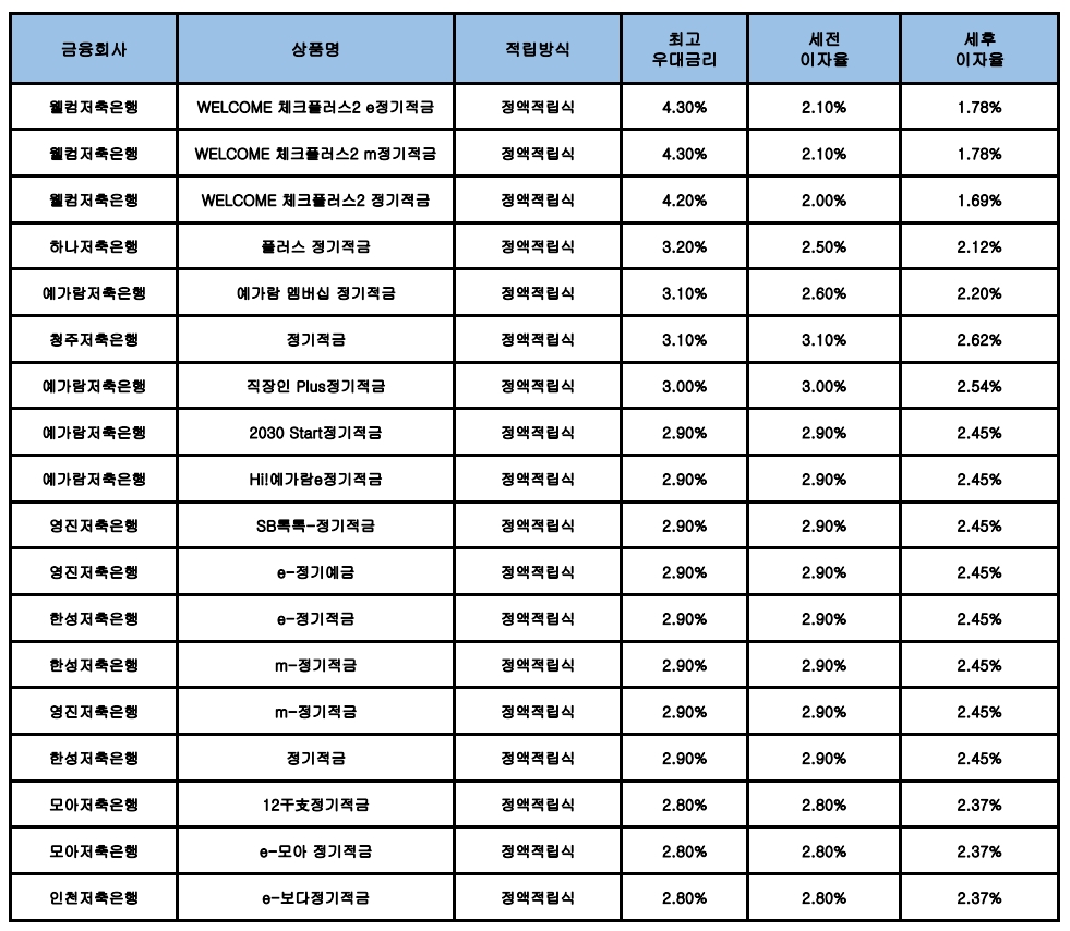 자료 : 금융상품한눈에, 10만원 씩 24개월