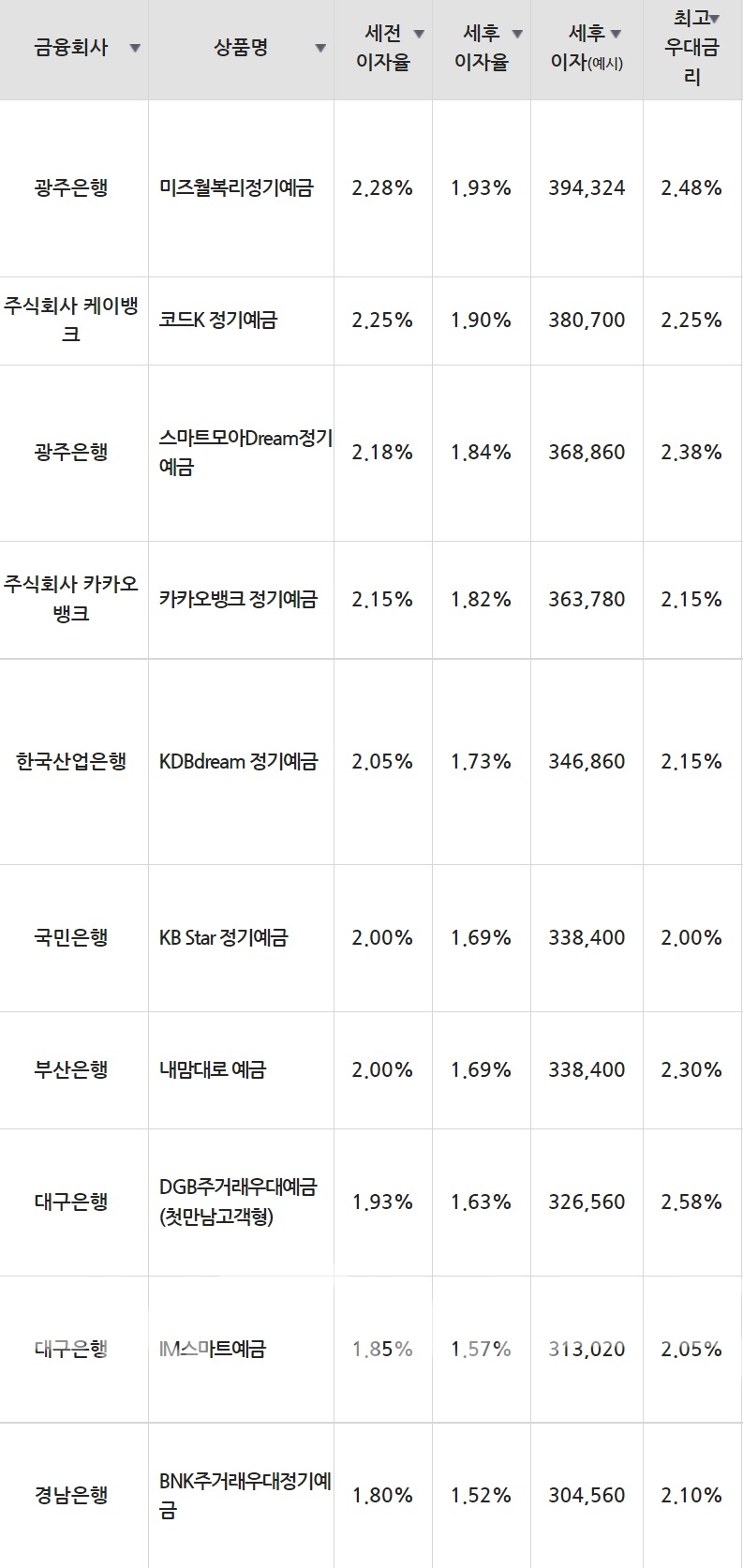 27일 은행 기준 정기예금 세전 이자율 순위./자료=금융감독원(24개월 1000만원 예치 시)