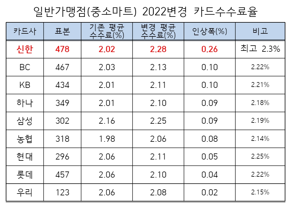 한국마트협회가 공개한 2022년 일반가맹점 변경 카드 수수료율. /자료제공=한국마트협회