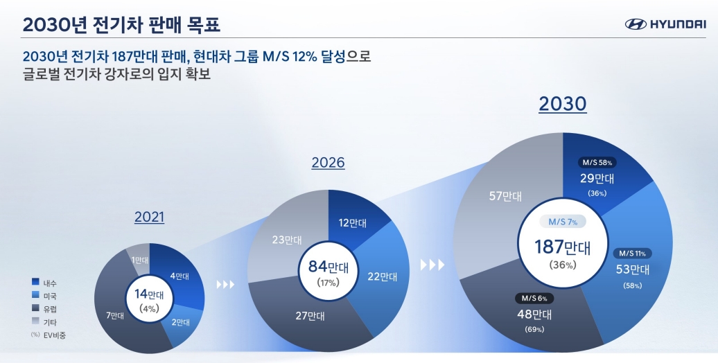 현대차, 전기차 대전환 시동 건다…2030년 판매 187만대 투자 19.4조원