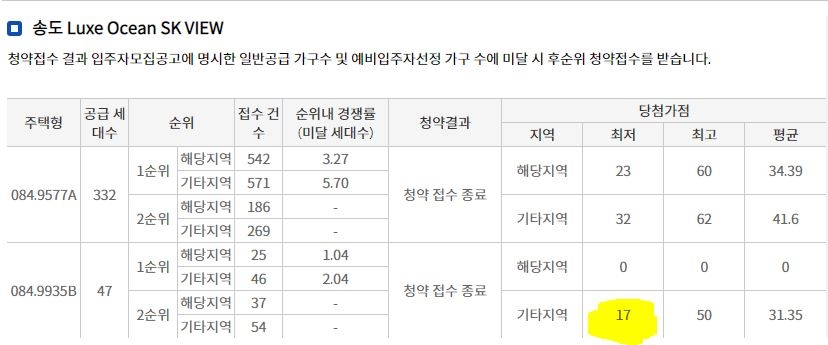 지난달 초 청약접수에 나섯던 인천 '송도 럭스 오션 SK뷰' 당첨가점 중 84㎡B형에서 최저 17점의 점수가 기록됐다. / 자료=한국부동산원 청약홈