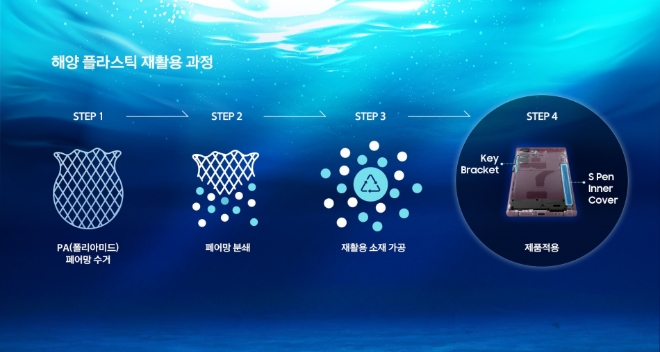 한화솔루션(대표이사 김동관 등)의 자회사인 한화컴파운드(대표이사 임상일)가 해양 폐기물을 재활용한 친환경 소재를 삼성전자에 공급한다. 사진=한화솔루션.