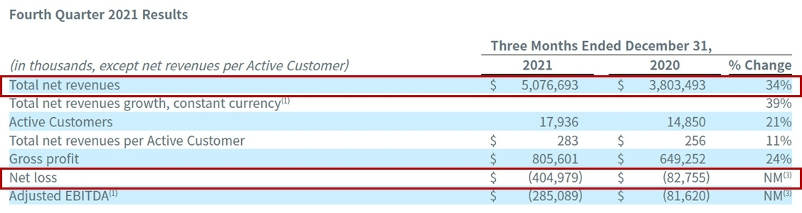 쿠팡 지난해 4분기 매출./사진제공=쿠팡 IR 갈무리