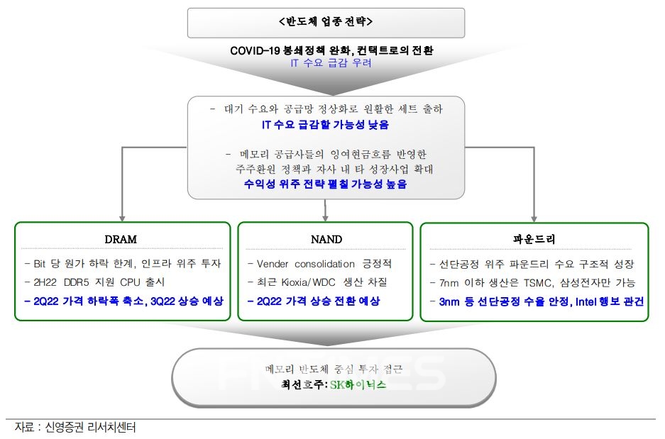 서승연 신영증권 리서치센터 반도체 담당 연구원은 7일 ‘반도체, 우려에 답하다’ 리포트를 통해 SK하이닉스 목표주가를 17만원으로 제시했다./자료=신영증권 리서치센터