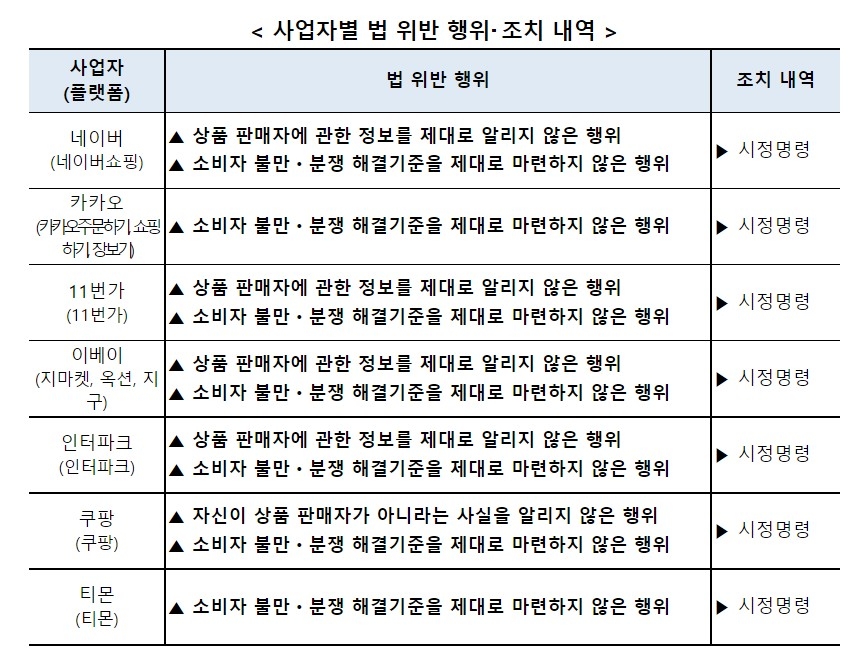 사업자별 법 위반 행위 및 조치 내역. 자료=공정위