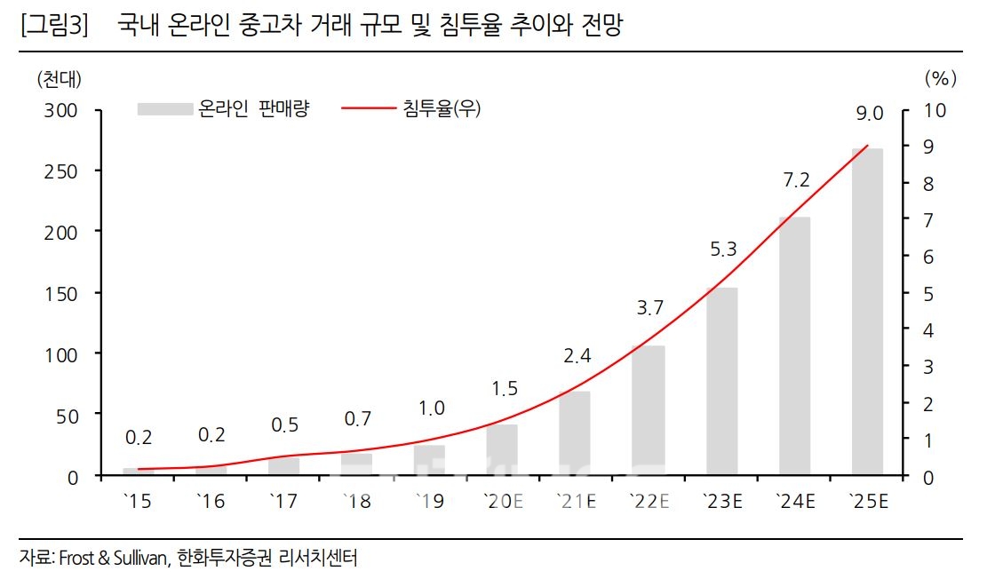 국내 온라인 중고차 거래 규모와 침투율 추이 및 전망./자료=한화투자증권(대표 권희백)