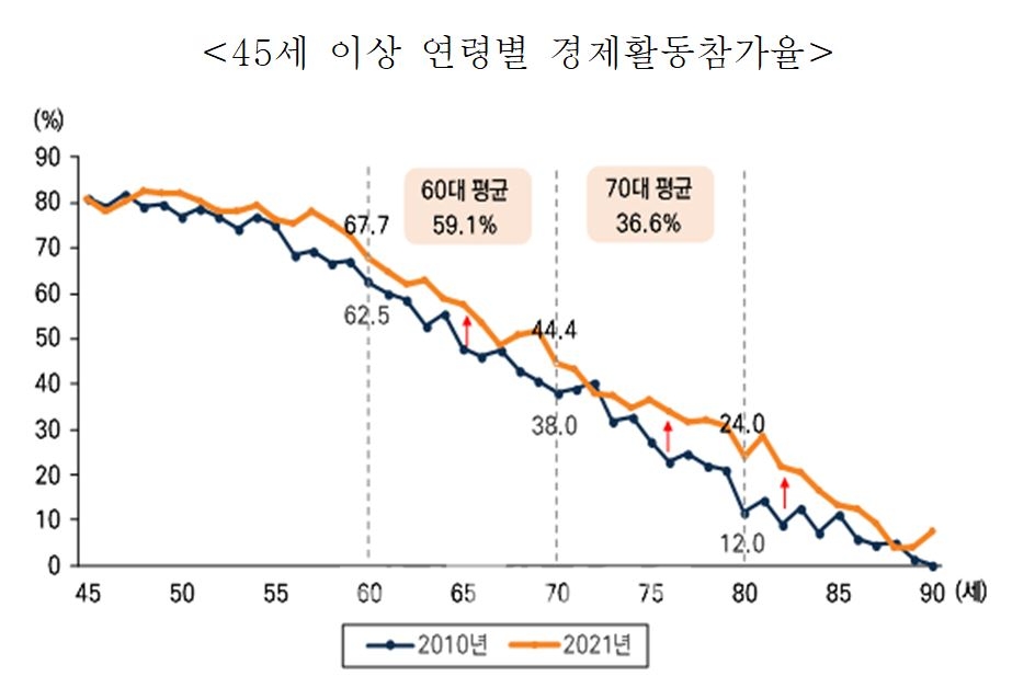 45세 이상 연령별 경제활동참가율./자료=미래에셋투자와연금센터(대표 김경록)