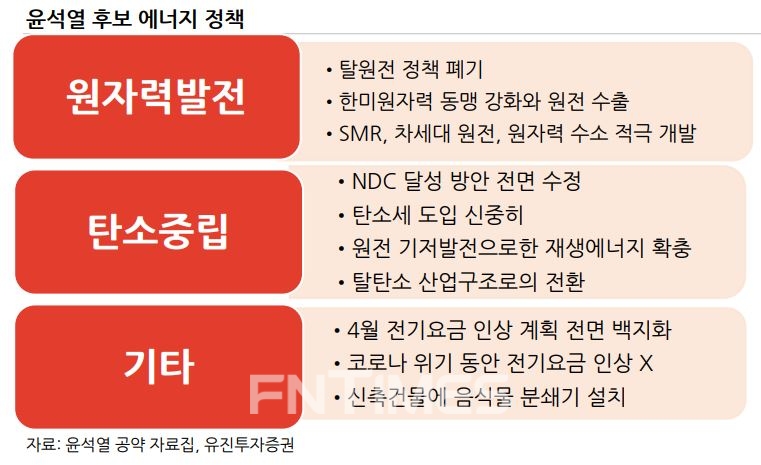 윤석열 후보 에너지 정책./자료=유진투자증권