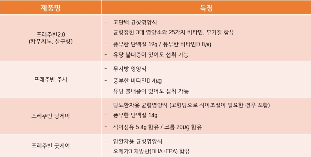 프레주빈 제품 설명./ 사진제공 = 남양유업