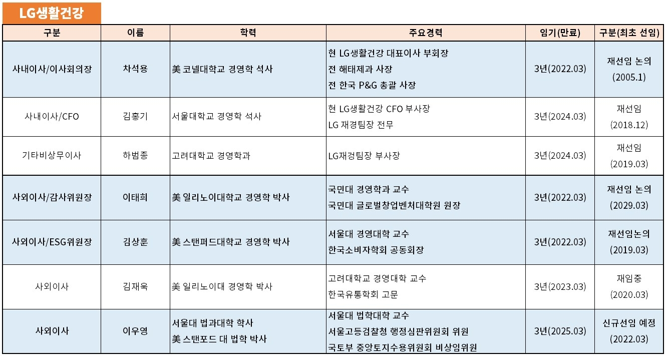 LG생활건강 이사회 현황
