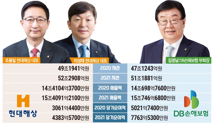조용일·이성재 vs 김정남, 손보 2위 자리 불꽃경쟁