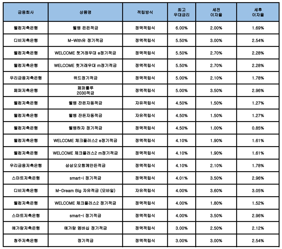 자료 : 금융상품한눈에, 10만원 씩 12개월