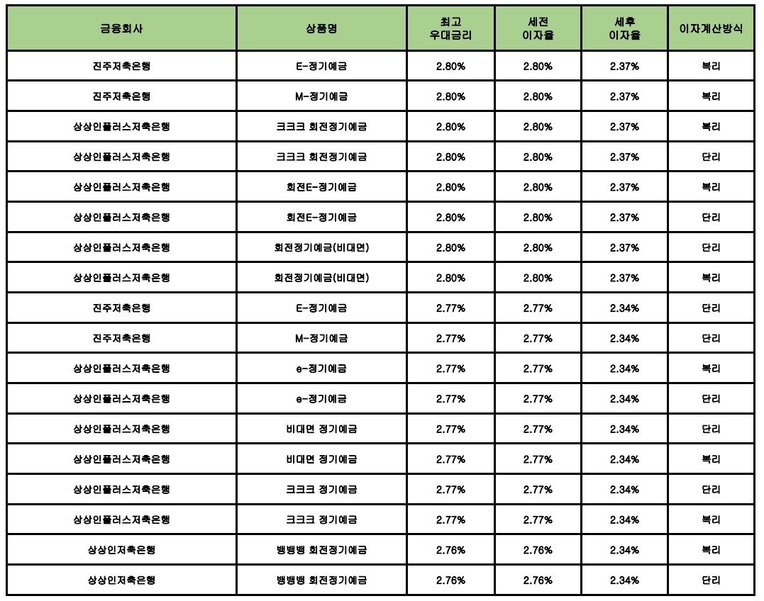 자료 : 금융상품한눈에 12개월 1000만원 예치 시