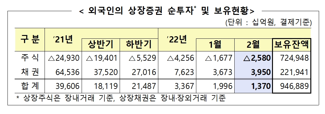 외국인 상장증권 순투자 및 보유 현황 / 자료제공= 금융감독원(2022.03.14)