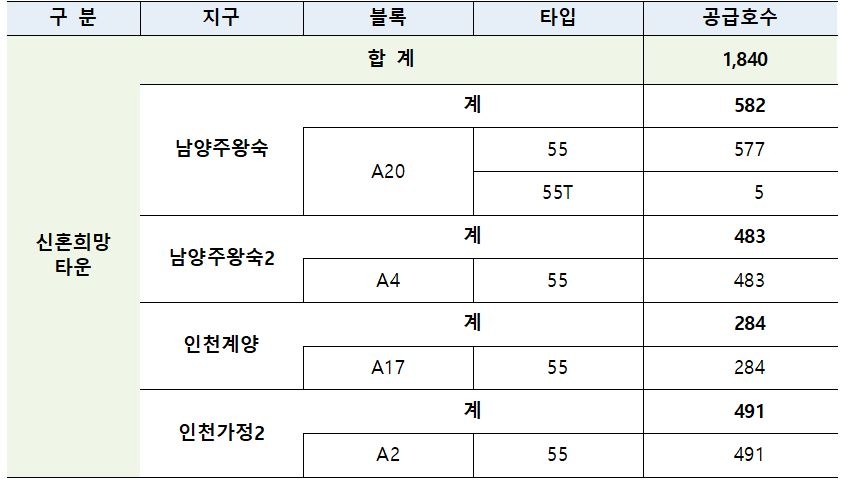 2022년 첫 공공사전청약 공급 물량 / 자료=LH