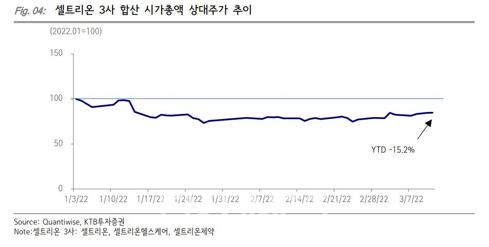 셀트리온 3사 합산 시가총액 상대주가 추이./자료=KTB투자증권(대표 이병철‧이창근)