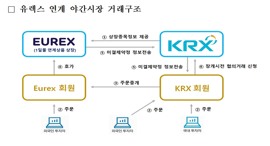 유렉스 연계 야간시장 거래구조 / 자료제공= 한국거래소(2022.03.14)