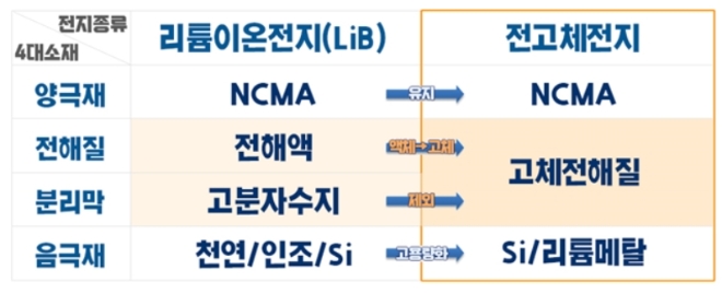리튱이온전지와 전고체전지 특징. 자료=포스코.