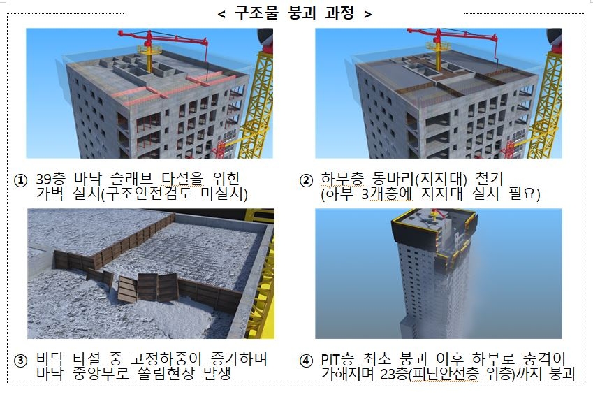 국토교통부 현대산업개발 아파트 붕괴사고 건설사고조사위원회가 조사한 광주 화정아이파크 붕괴사고 발생 과정 / 자료=국토교통부