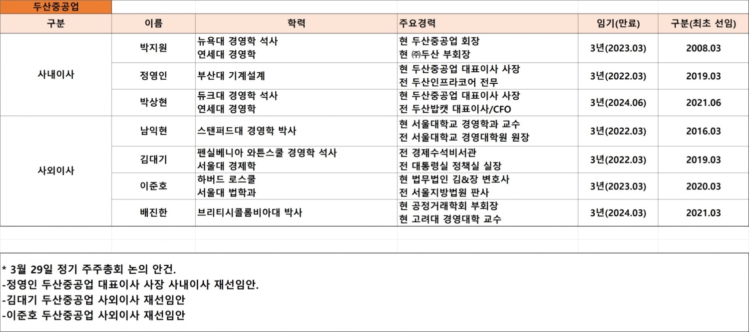 두산중공업 이사회 현황, 기준 : 2021년 9월. 자료=두산중공업.