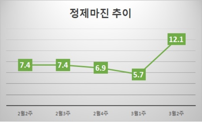 기준 : 배럴당, 단위 : 달러. 자료=증권업계.