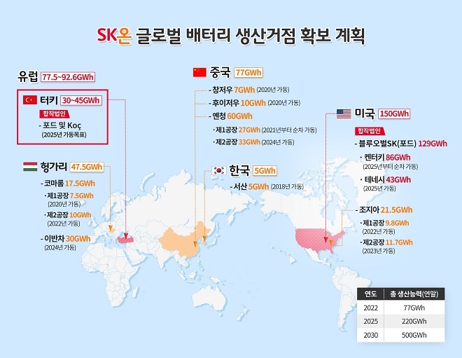 SK온, 포드와 터키에 배터리 합작법인 설립 추진…30~45GWh 규모