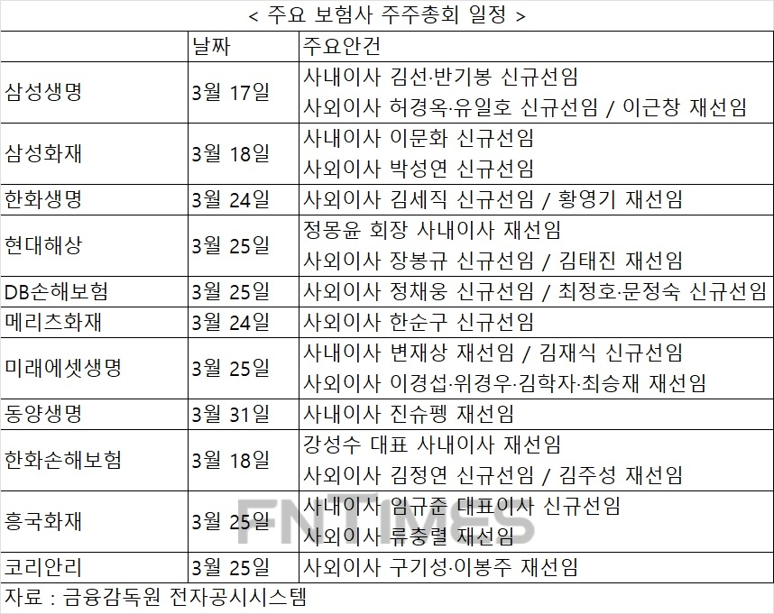 17일 삼성생명 주주총회…보험사 주총시즌 개막