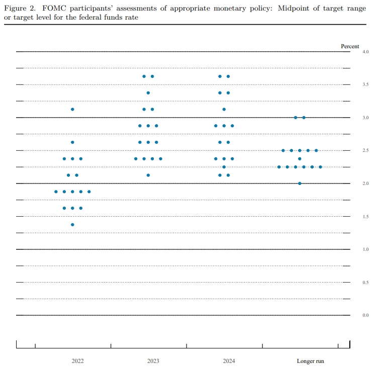 연방기금금리(federal funds rate) 점도표 / 자료출처= 미국 연방준비제도(Federal Reserve) 중 갈무리(한국시각 2022.03.17)