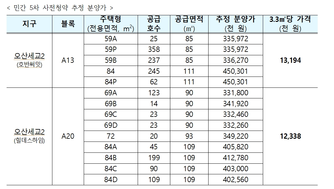 민간 5차 사전청약 규모 및 추정 분양가 / 자료제공=국토교통부
