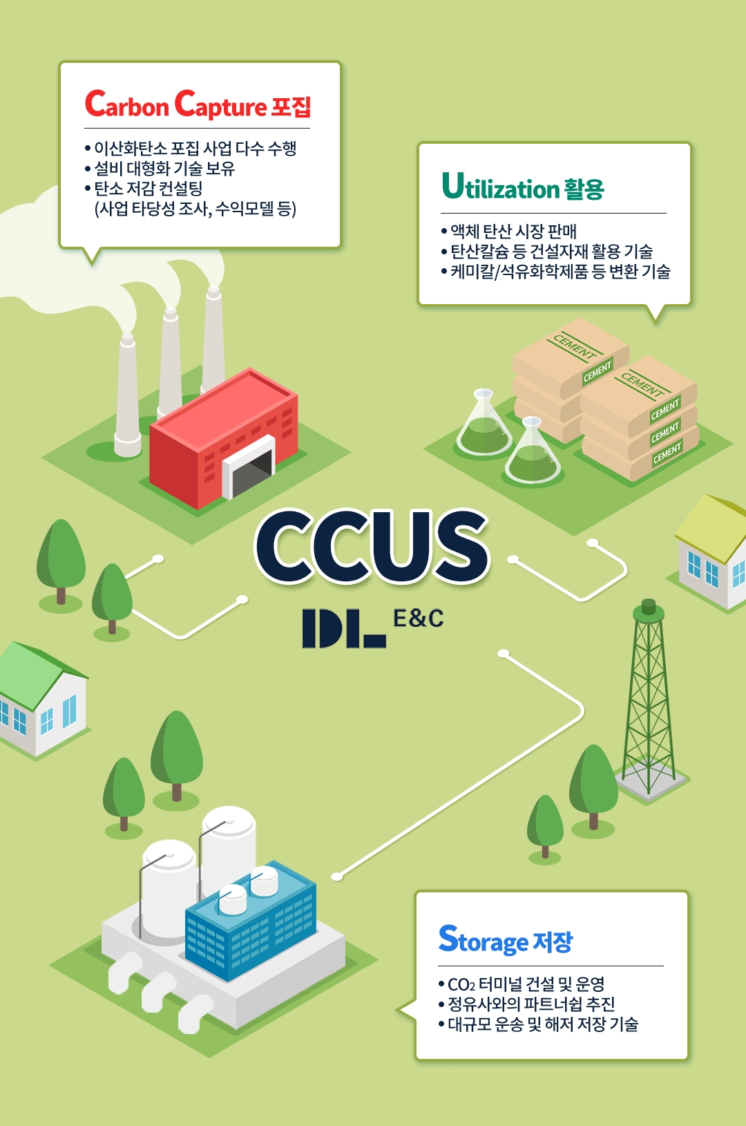 DL이앤씨의 'CCUS' 사업 개념도 / 자료제공=DL이앤씨