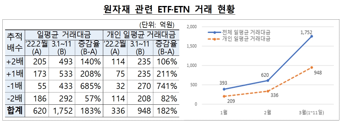 원자재 ETF·ETN 거래 현황 / 자료제공= 금융감독원(2022.03.17)