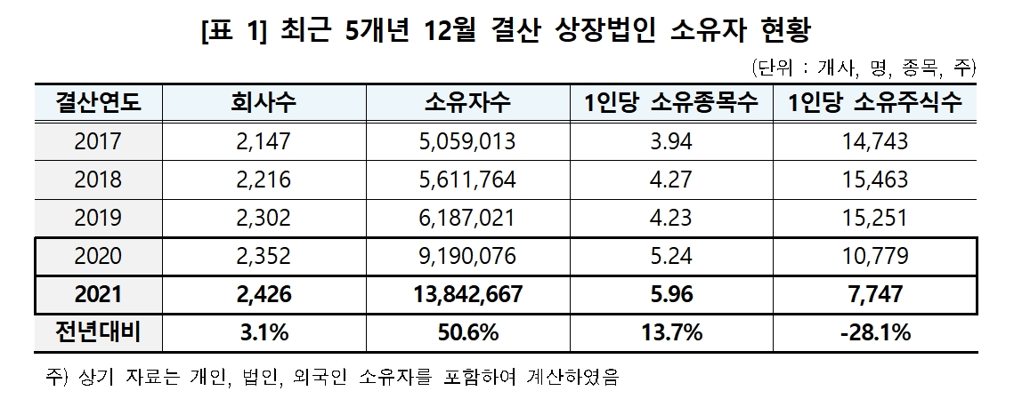 최근 5개년 12월 결산법인 소유자 / 자료제공= 한국예탁결제원(2022.03.17)