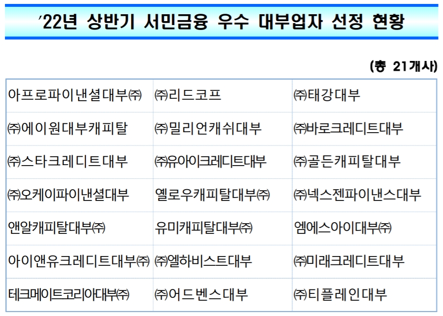 2022년 상반기 서민금융 우수 대부업자 선정 현황. /자료제공=금융감독원