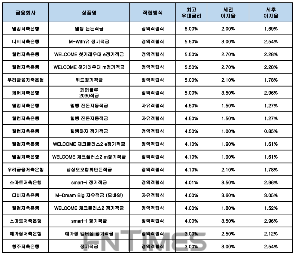 자료 : 금융상품한눈에, 10만원 씩 12개월