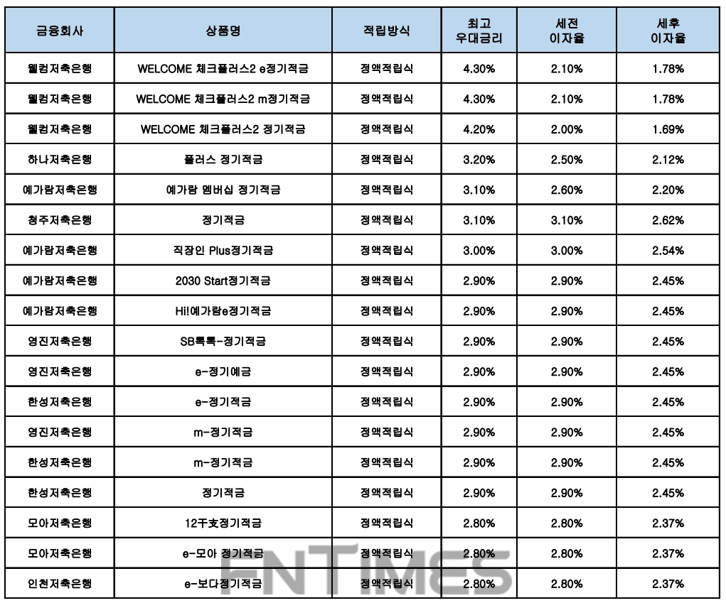 자료 : 금융상품한눈에, 10만원 씩 24개월